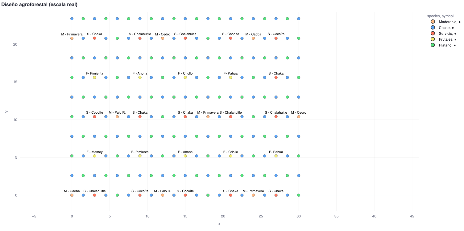 Esquema Patrón Forestal